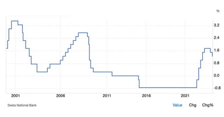 Global central banks break synchronization: Swiss National Bank cuts rates again