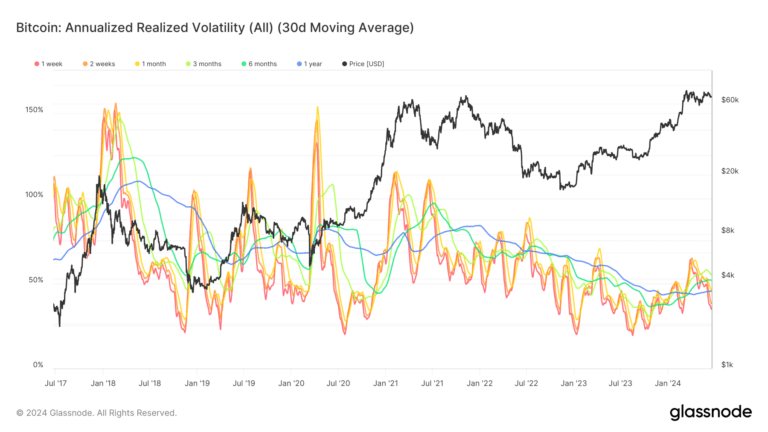 Bitcoin’s volatility hits new lows during prolonged market consolidation
