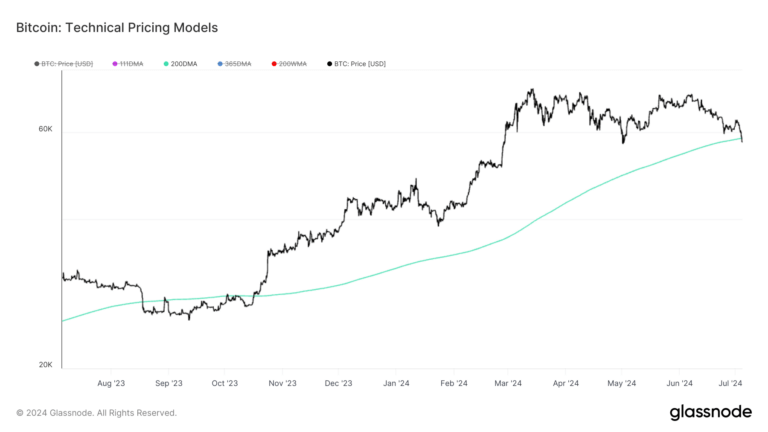 Bitcoin’s bullish cycle questioned as price falls below 200-day moving average