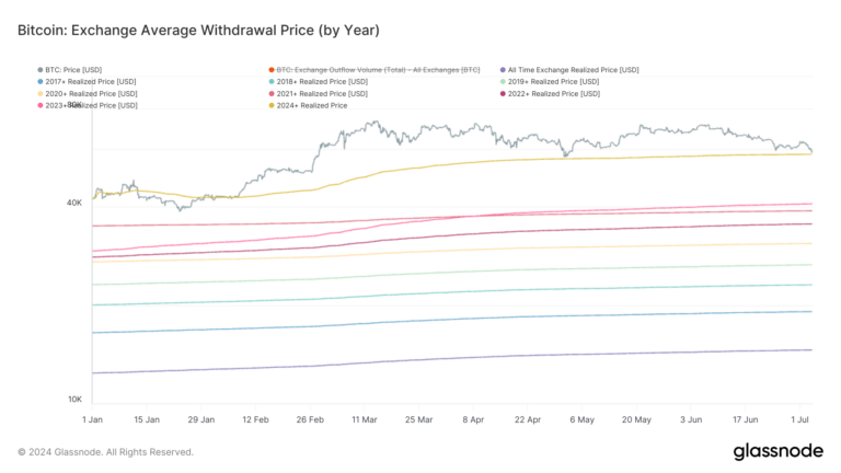 ETF investors brace as Bitcoin price aligns with realized price
