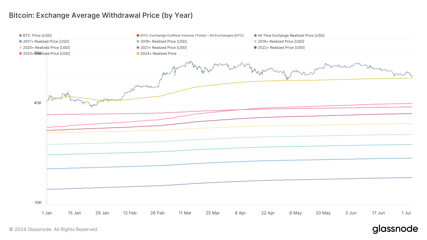 Bitcoin: Exchange Average Withdrawal Price (by Year)