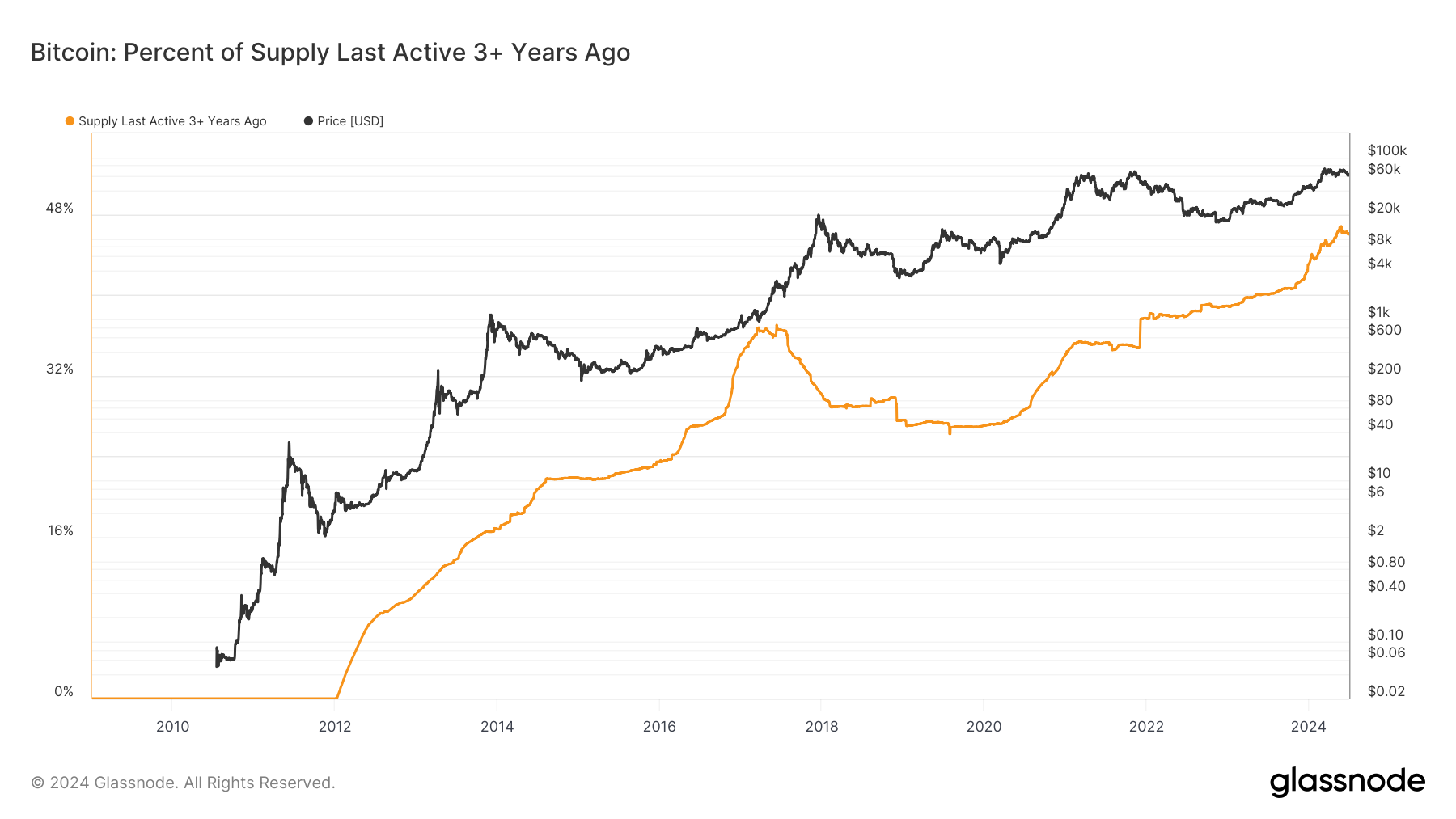 Bitcoin’s dormant supply rises 3%, echoing past bull run patterns