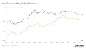 Bitcoin’s dormant supply rises 3%, echoing past bull run patterns