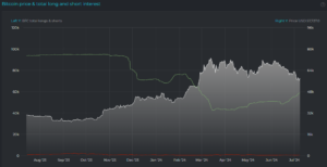 Bitfinex whales boost long positions by 10,000 BTC during Bitcoin correction