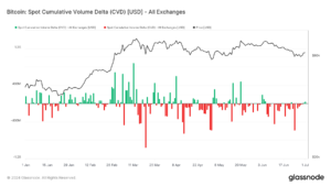 Bitcoin spot volume data shows significant buying pressure pre-halving