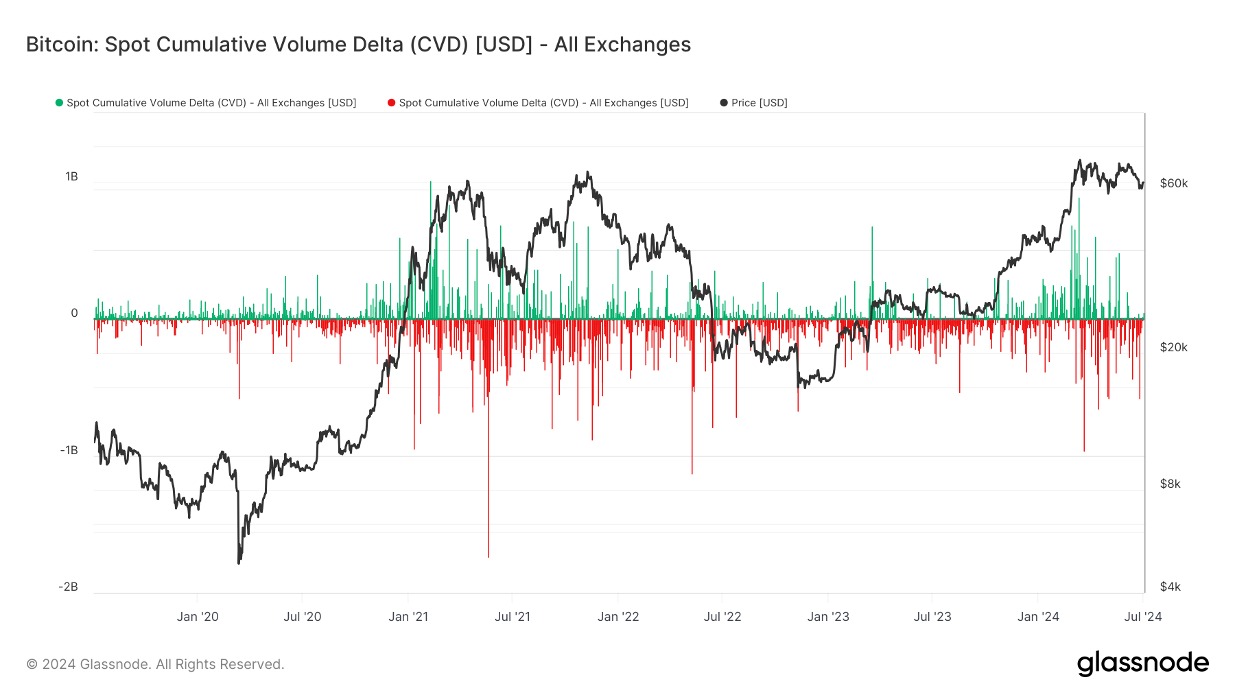 Bitcoin: Spot Cumulative Volume Delta: (Source: Glassnode)