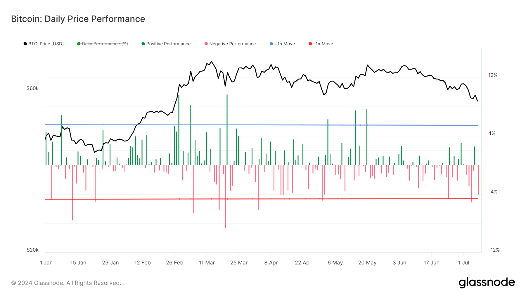 Bitcoin: Daily Price Performance: (Source: Glassnode)