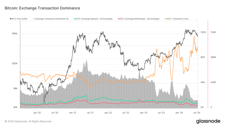 Exchange withdrawals at 5-year low of 28.5k BTC