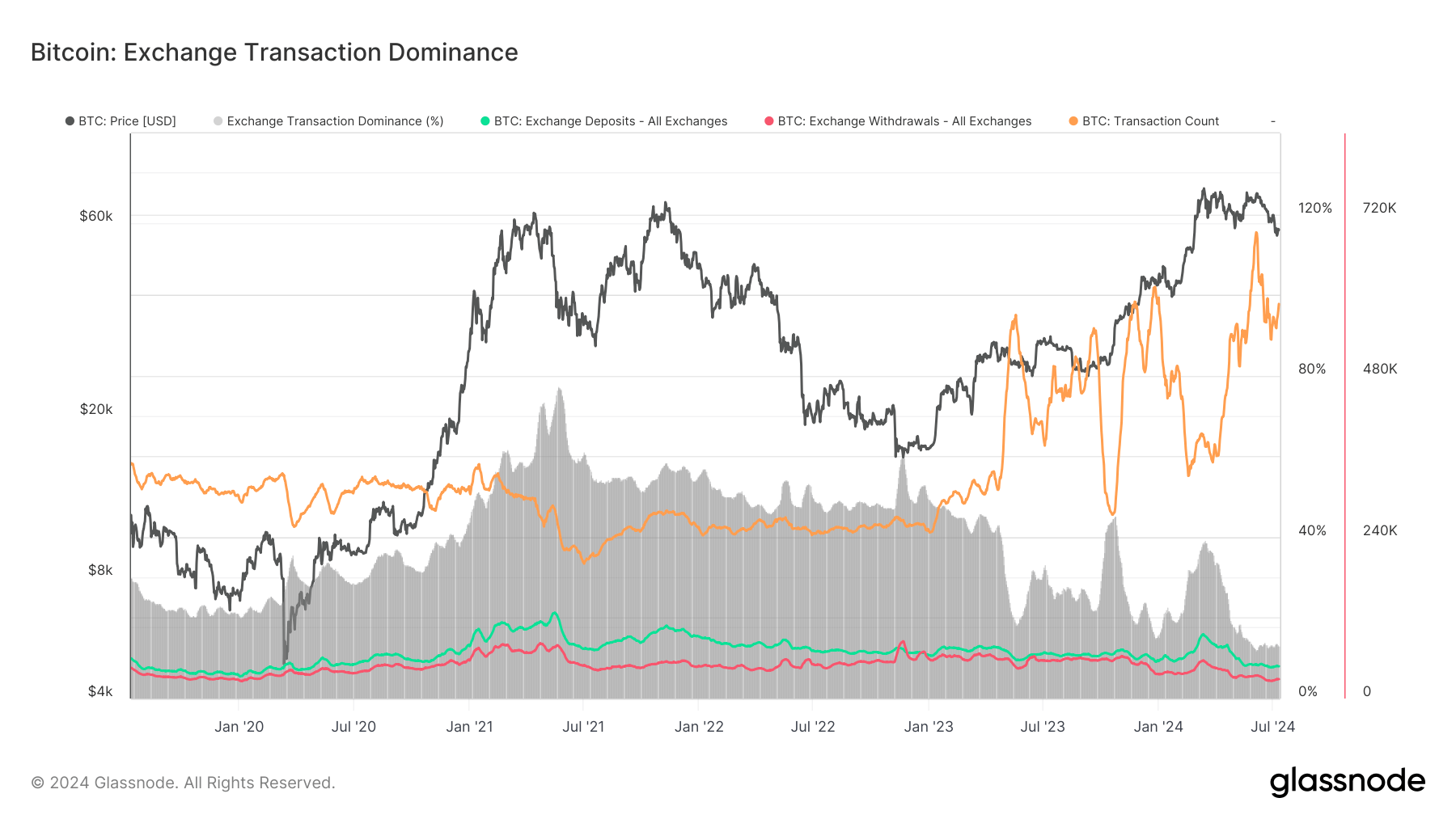 Bitcoin: Exchange Transaction Dominance: (Source: Glassnode)