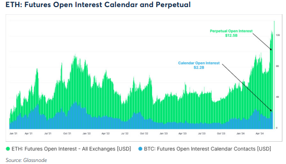 ETH: Futures Open Interest Calendar and Perpetual: (Source: Glassnode)