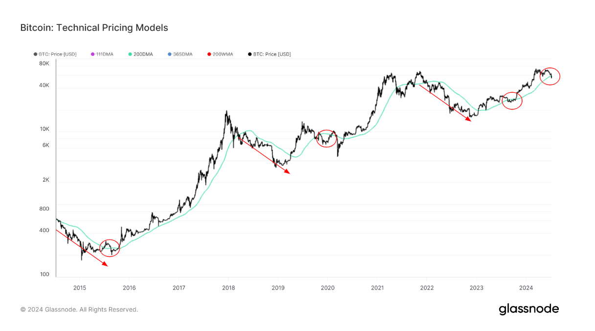 Bitcoin: 200DMA: (Source: Glassnode)