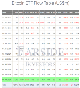 Bitcoin ETFs see massive $654.3 million inflow over three trading days ...