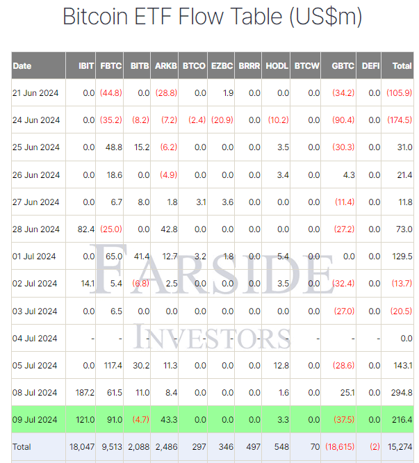 Bitcoin ETF Flow Table: (Source: Farside)