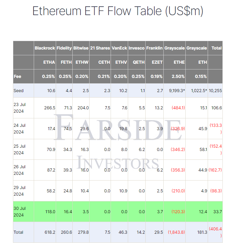 Ethereum ETF Flow Table: (Source: Farside)