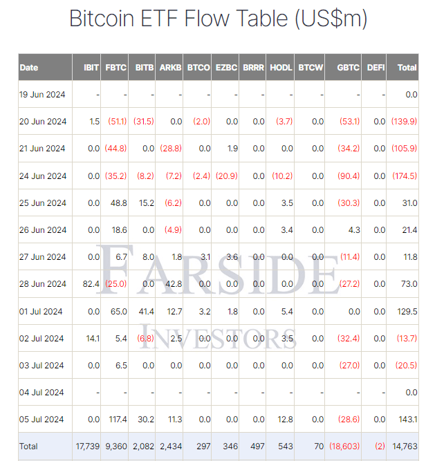 ETF Flow Table: (Source: Farside)