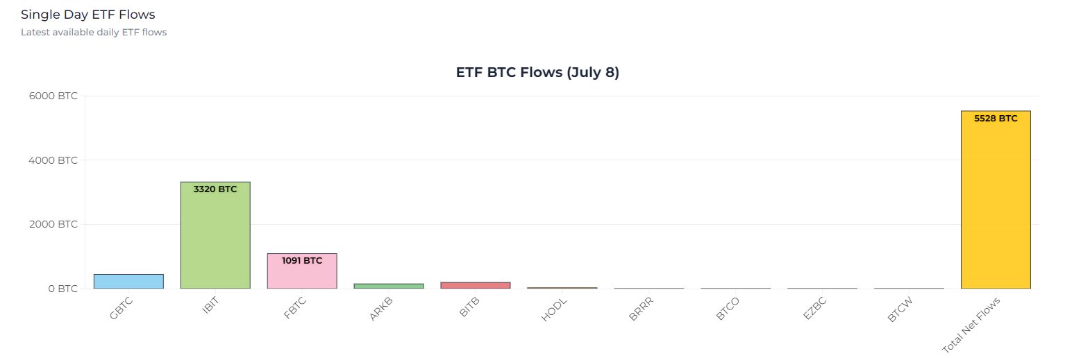 ETF BTC Flows July 8: (Source: Heyapollo)