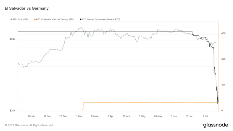 El Salvador’s daily buys poised to outpace German Bitcoin stash