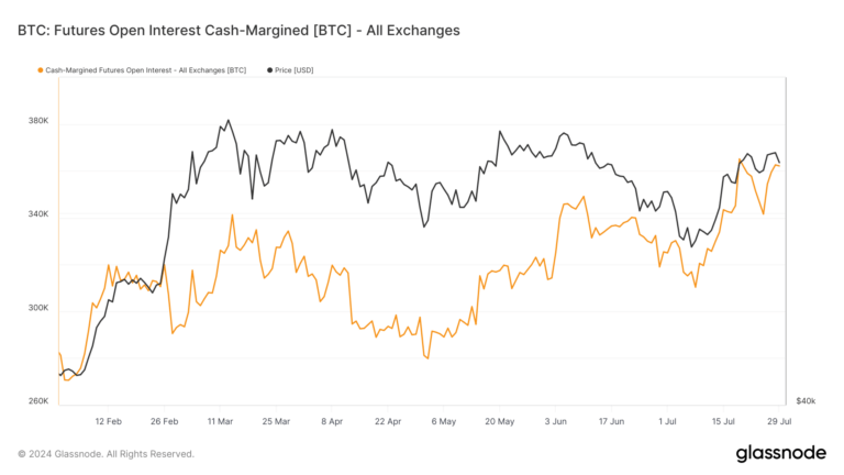 bitcoin futures open interest ytd