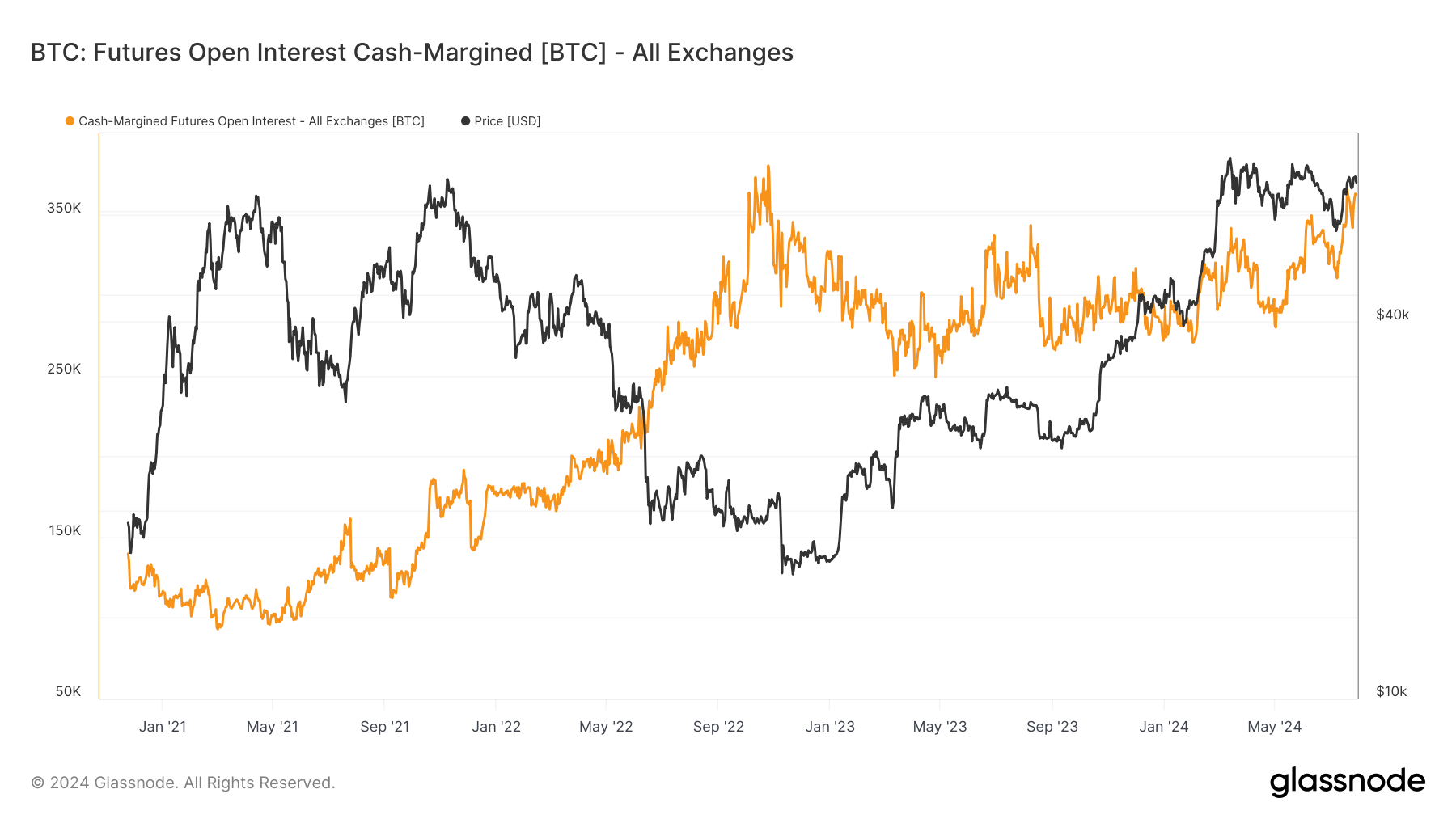 BTC: Futures Open Interest Cash-Margined: (Source: Glassnode)