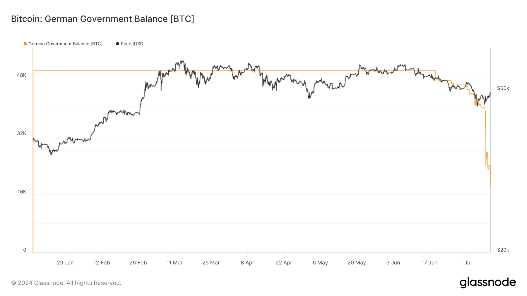 German Government Balance: (Source: Glassnode)