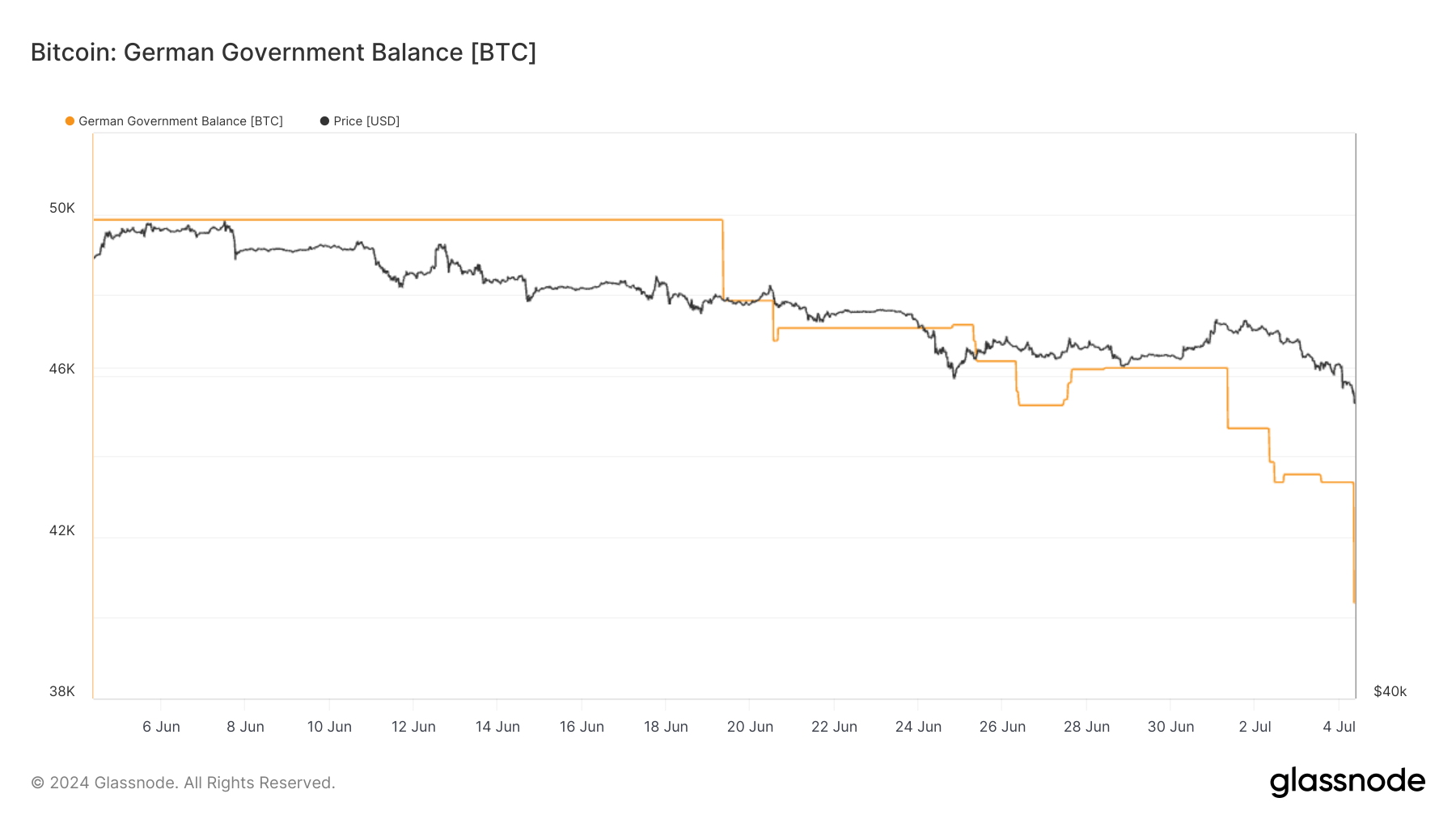 Bitcoin: German Government Balance: (Source: Glassnode)