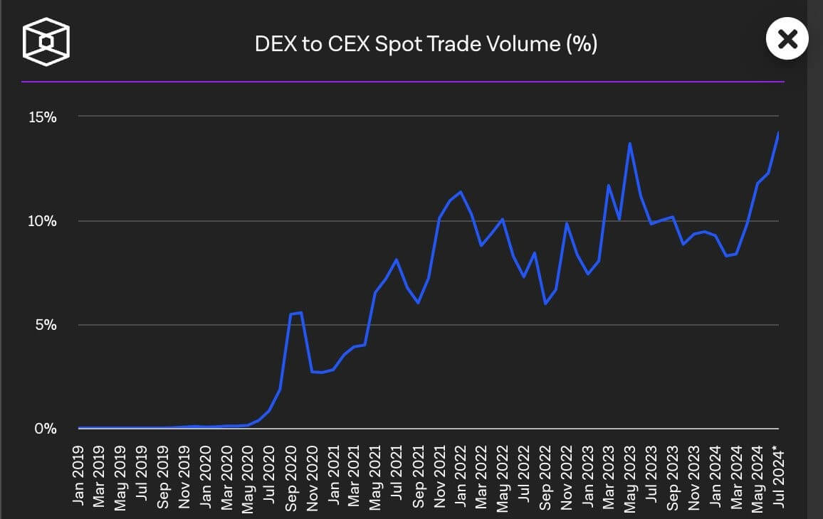 DEX to CEX Spot Volume