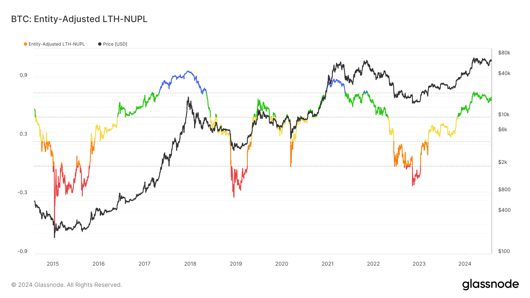 LTH-NUPL 10Y