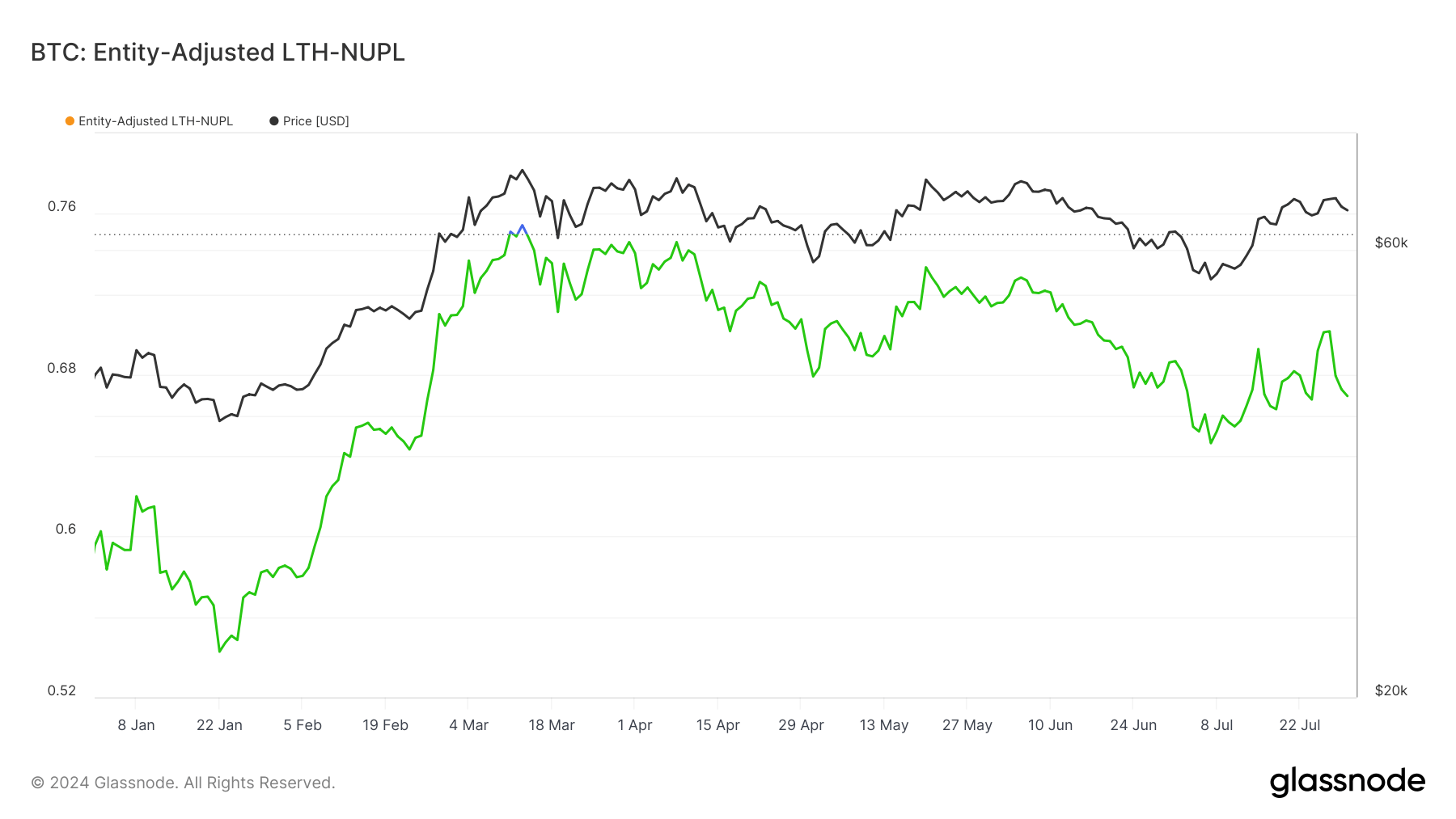 LTH-NUPL YTD