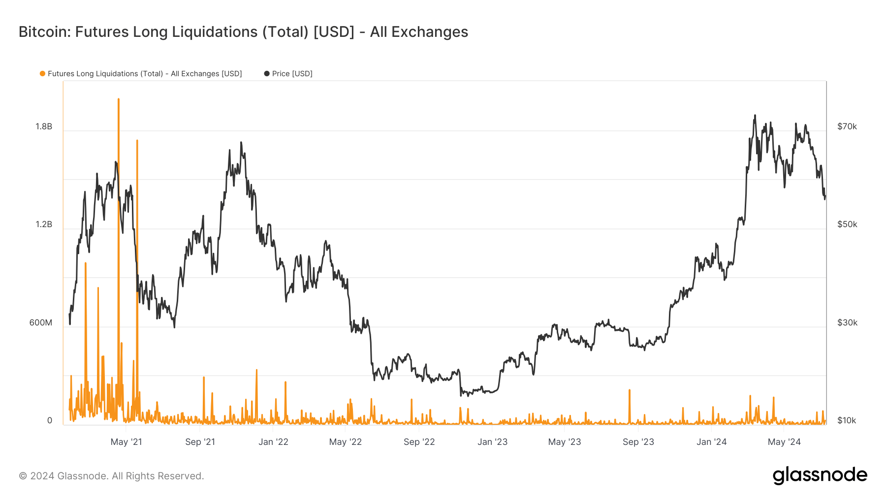 Bitcoin: Futures Long Liquidations: (Source: Glassnode)