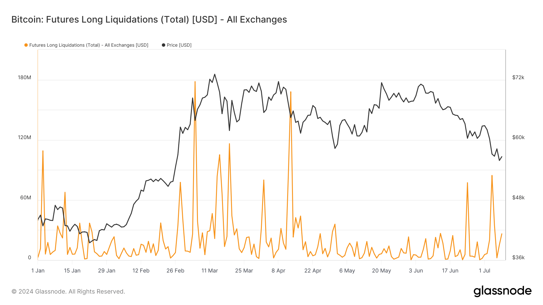 Bitcoin: Futures Long Liquidations: (Source: Glassnode)