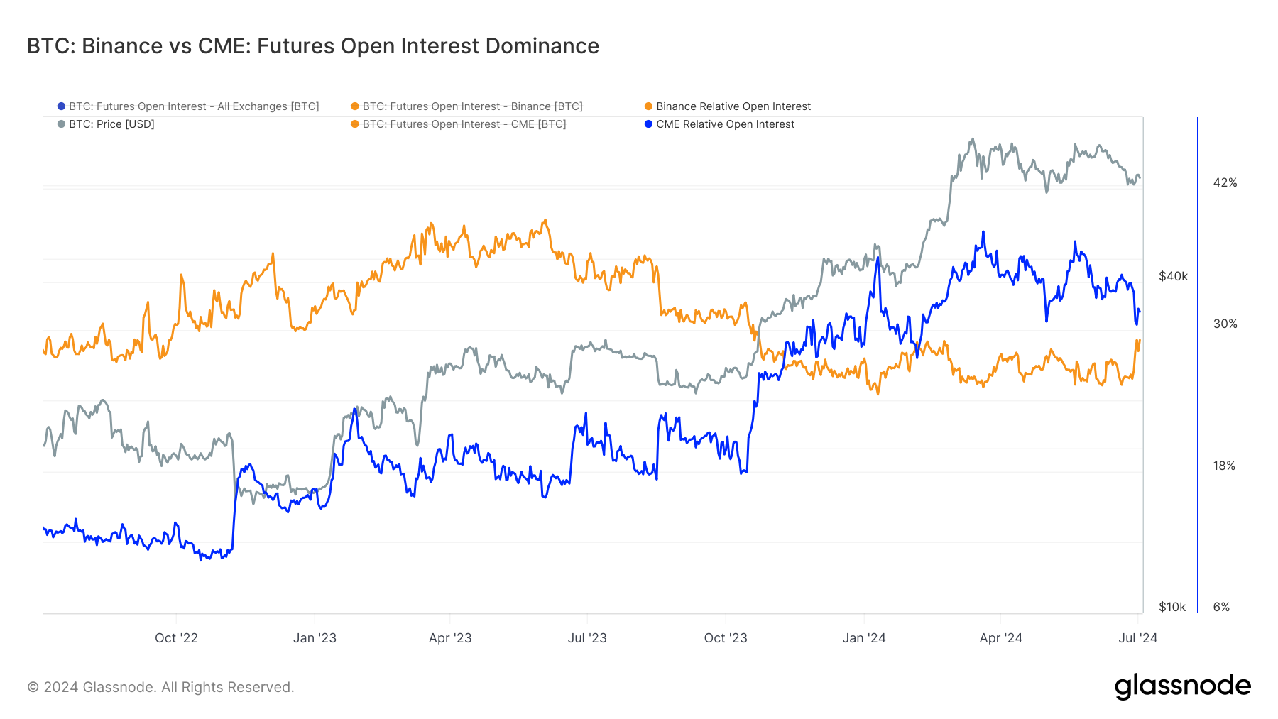 Binance vs CME: Futures Open Interest Dominance