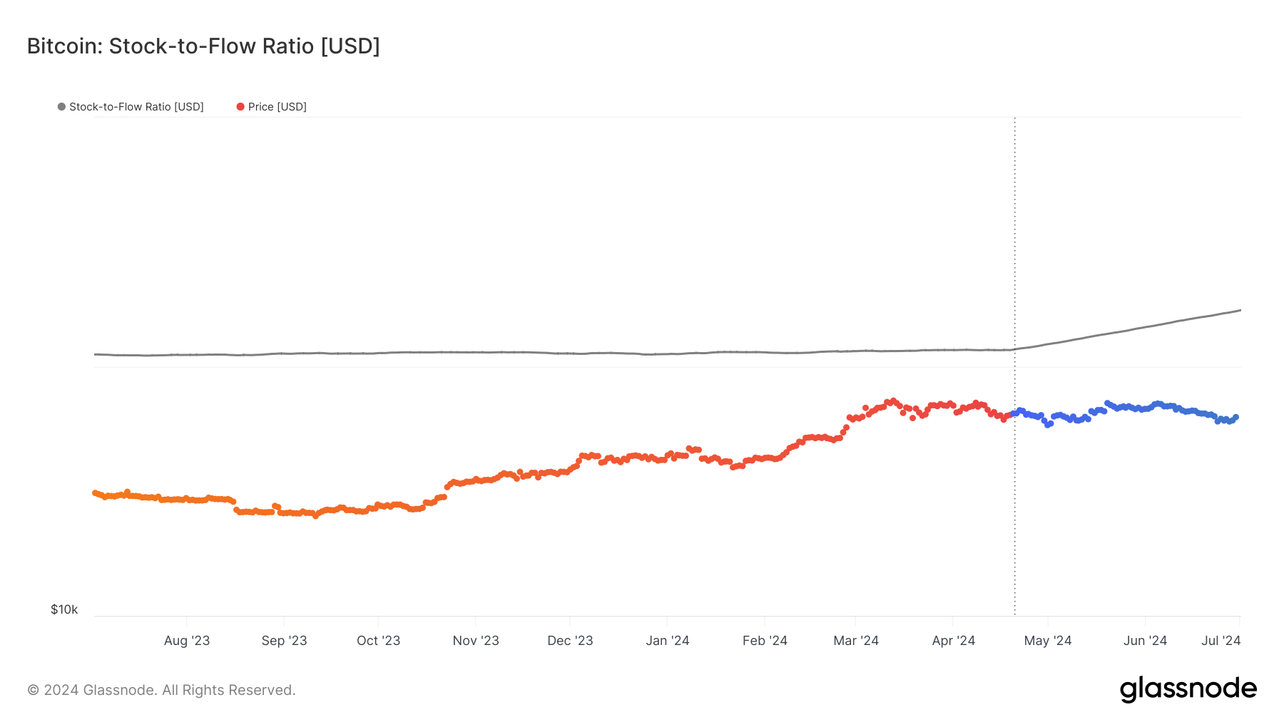 bitcoin stock to flow