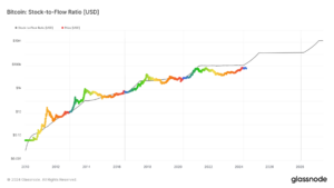 Bitcoin deviates from stock-to-flow model