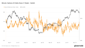 Bitcoin’s 25 Delta Skew experiences sharp fluctuations amid correction