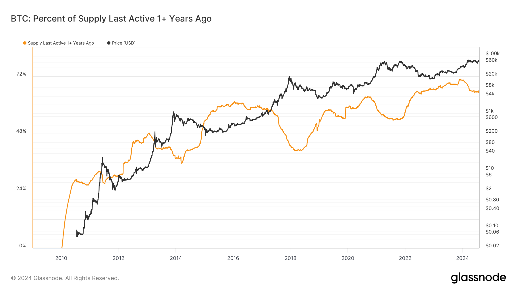 Bitcoin’s 12-month dormant supply has fallen to 66% from 70% at the start of 2024