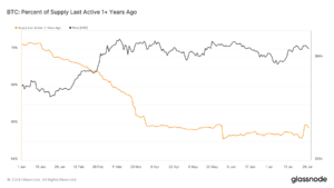 Bitcoin’s 12-month dormant supply has fallen to 66% from 70% at the start of 2024