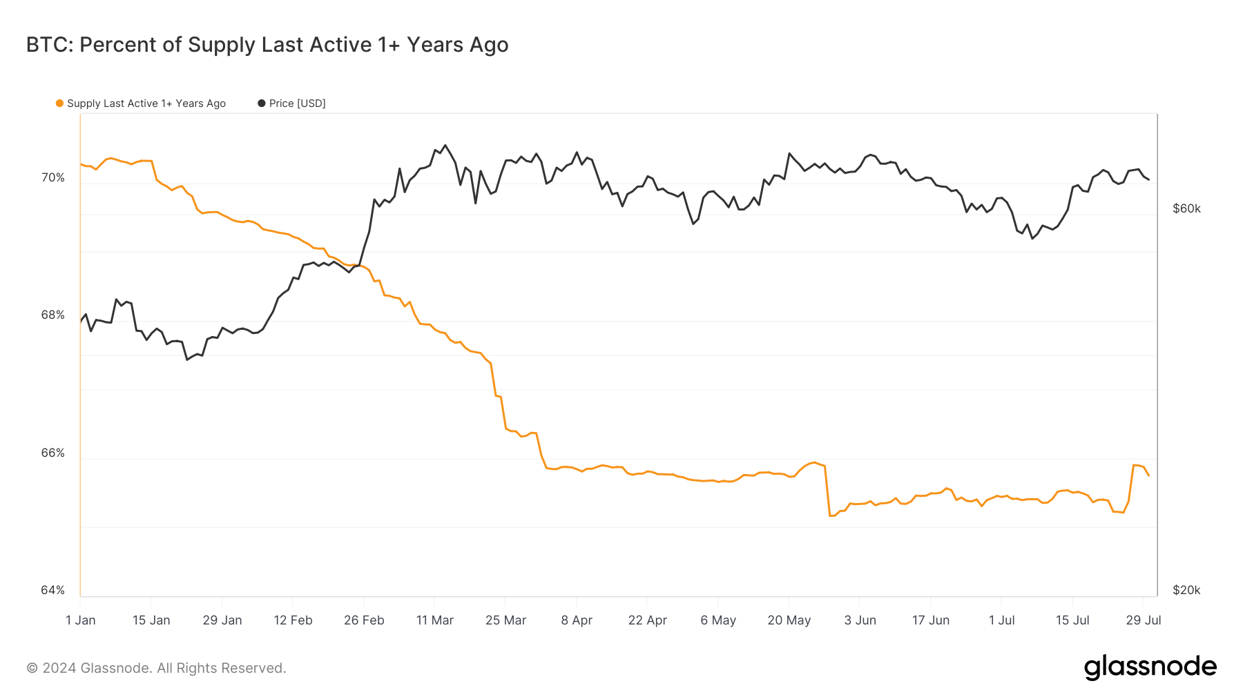 Bitcoin: Percent of Supply Last Active 1+ years ago: (Source: Glassnode)
