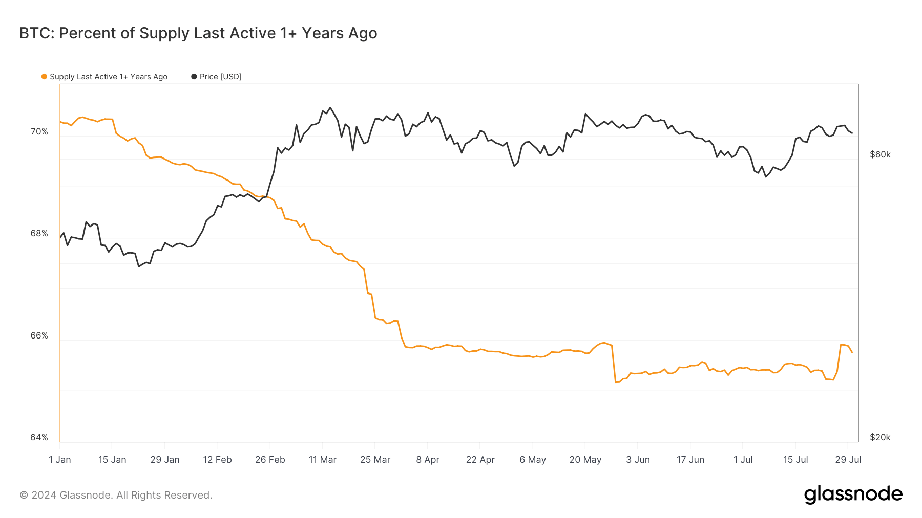 Bitcoin’s 12-month dormant supply has fallen to 66% from 70% at the start of 2024