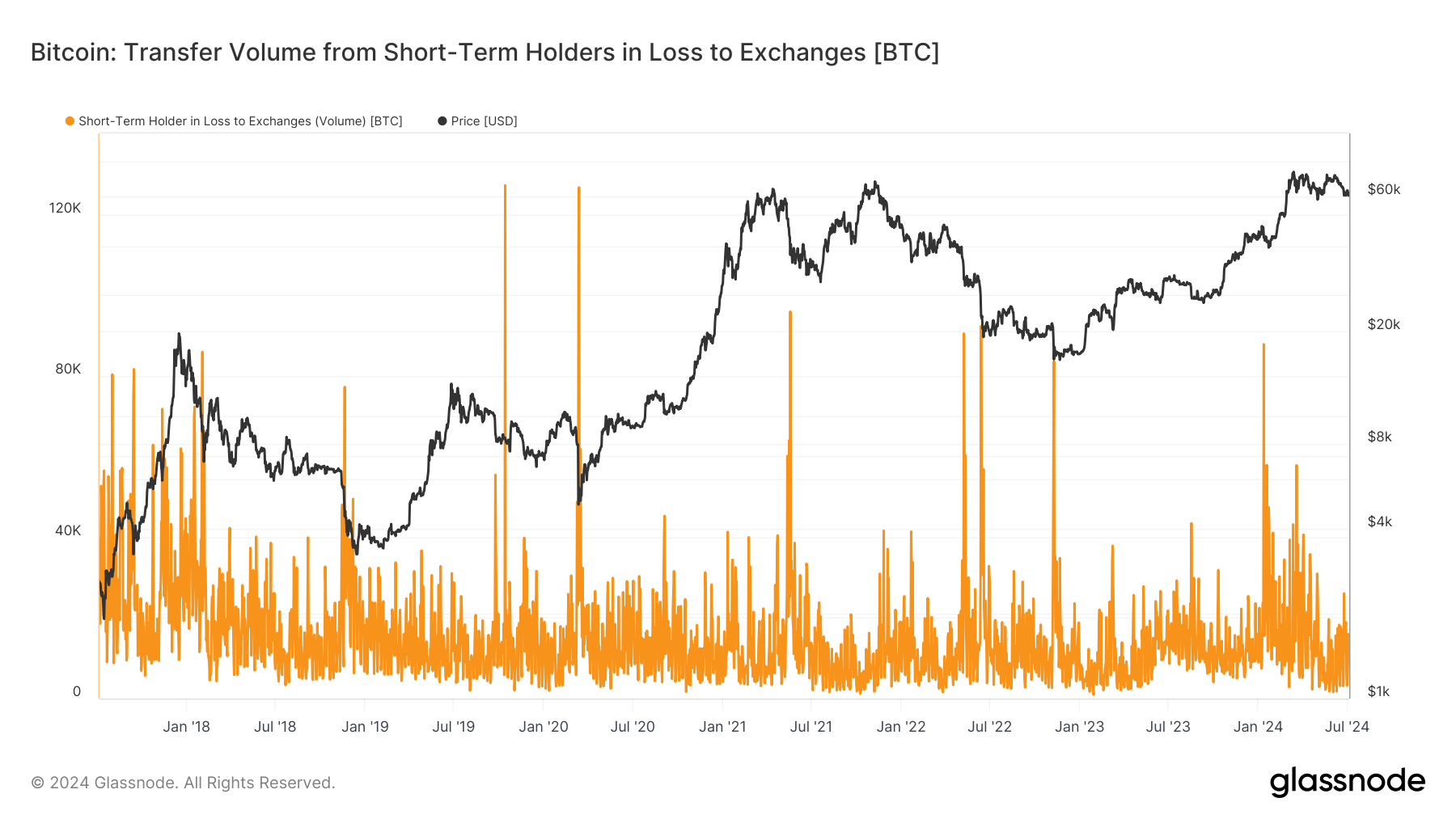 Transfer Volume from Short-Term Holders in Loss to Exchanges: (Source: Glassnode)