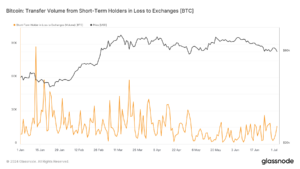 Decline in panic selling: Bitcoin transfer volume from short-term holders bottoms out post-2024 halving