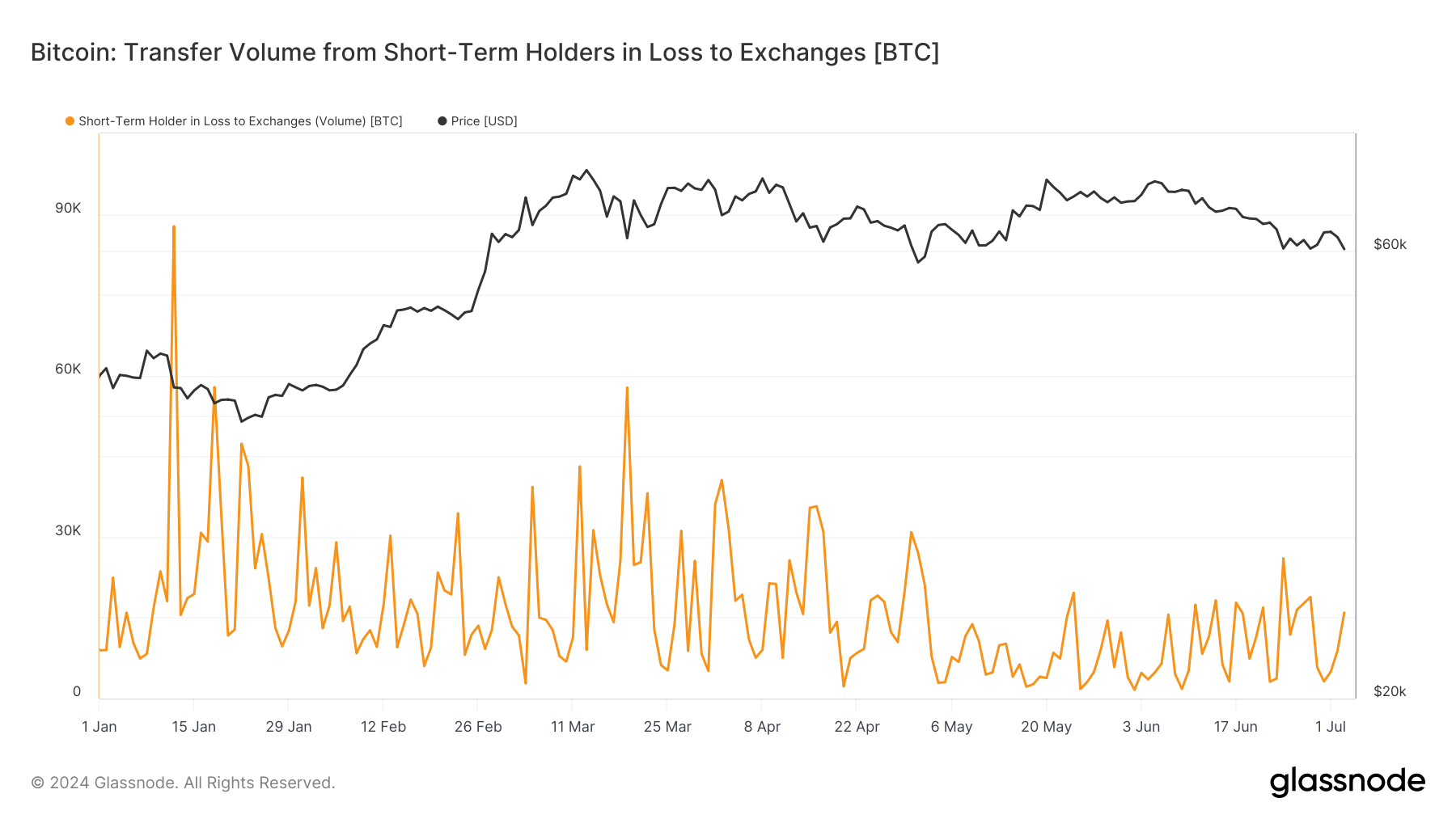 Transfer Volume from Short-Term Holders in Loss to Exchanges: (Source: Glassnode)