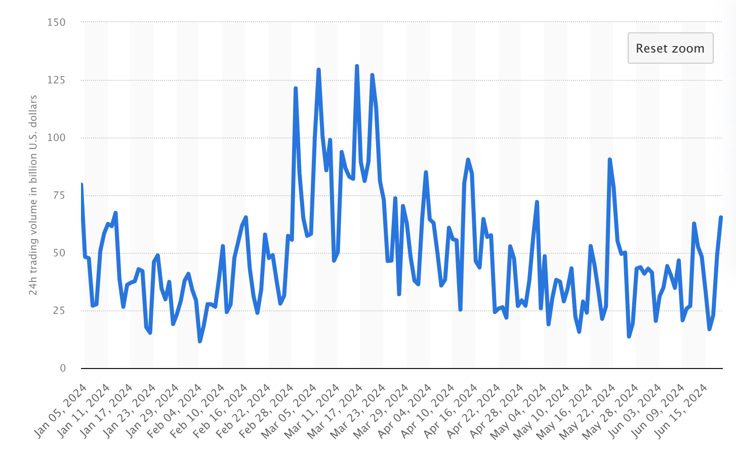 Volume d'échange quotidien de Tether (Statista)