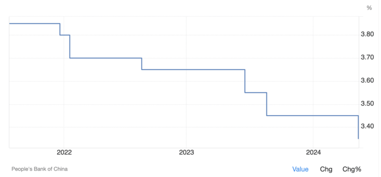 China rate cuts elevate Bitcoin momentarily before retracement