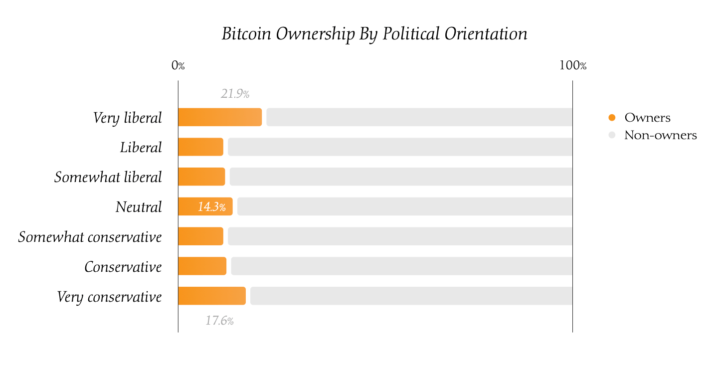 Bitcoin ownership by politics (The Nakamoto Project)