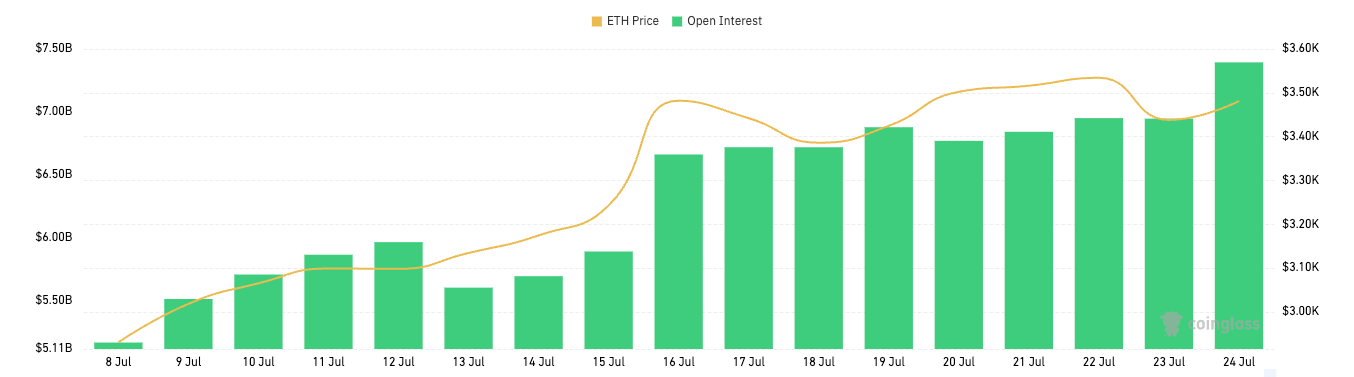 Ethereum open interest grows as market hype grows around spot ETFs