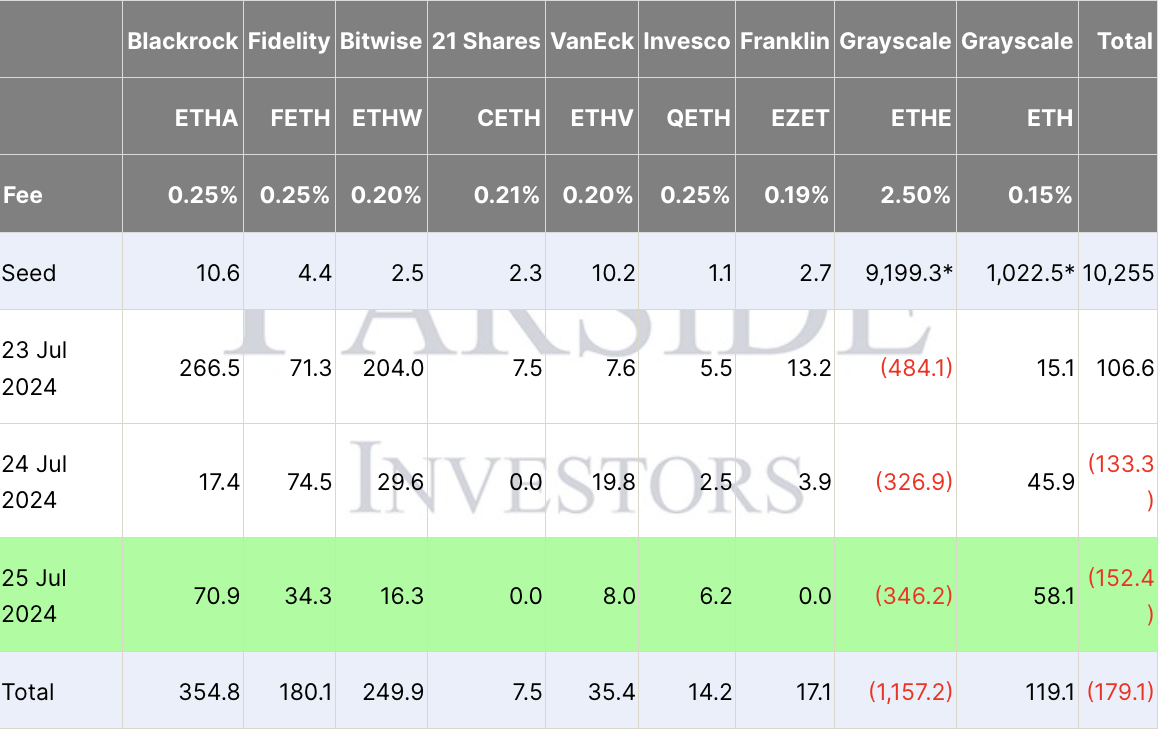 Ethereum ETF flows (Farside Investors)