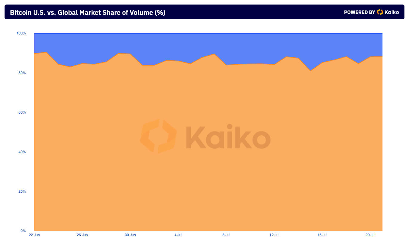 U.S. vs. Global Market Share of Volume