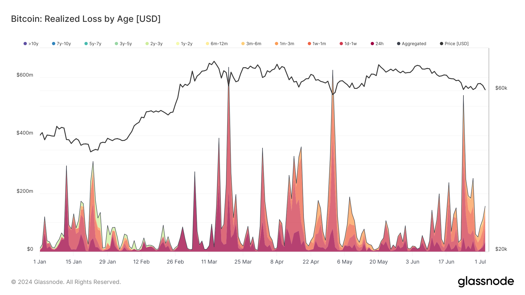 Short-term holders greater threat to Bitcoin stability than Mt. Gox payouts