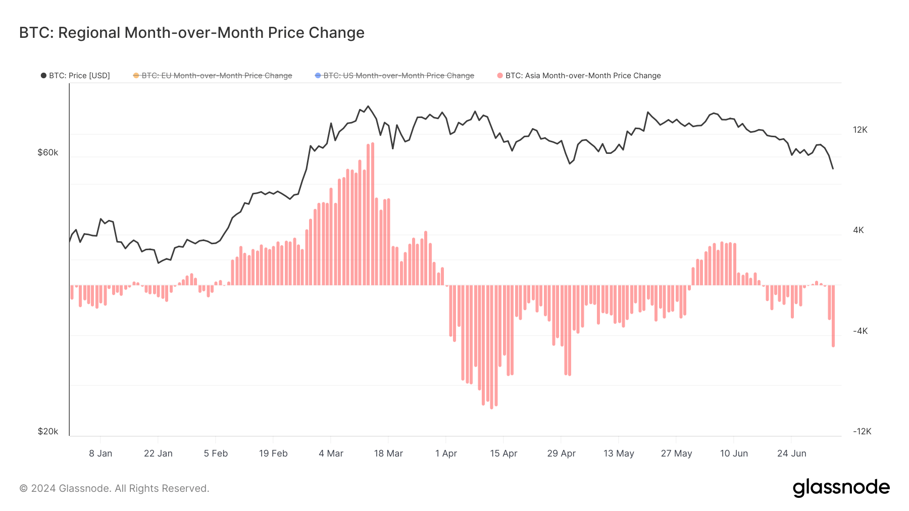 asia mom regional price change ytd