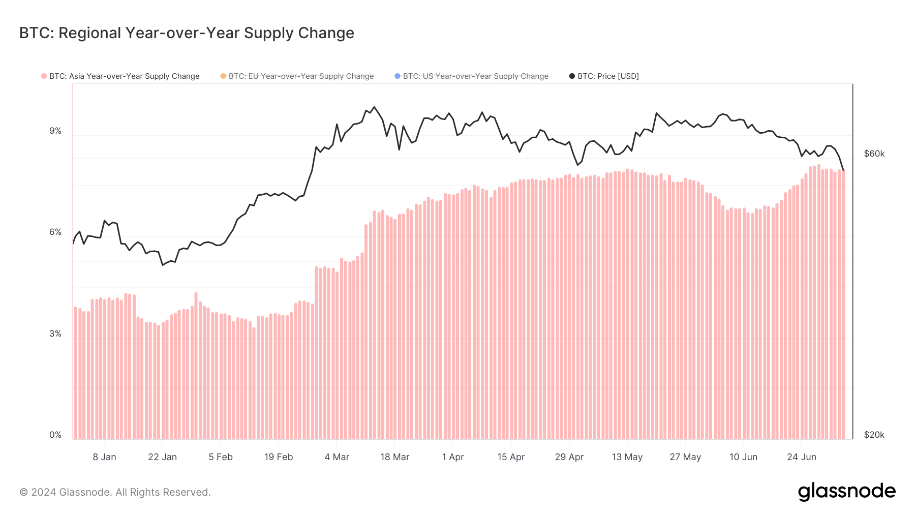 asia yoy supply change